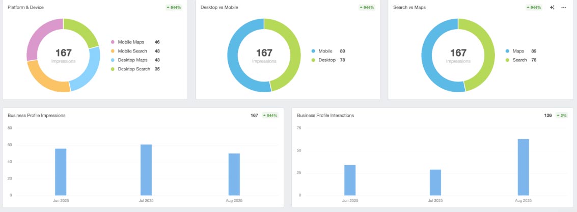 Google Business Results