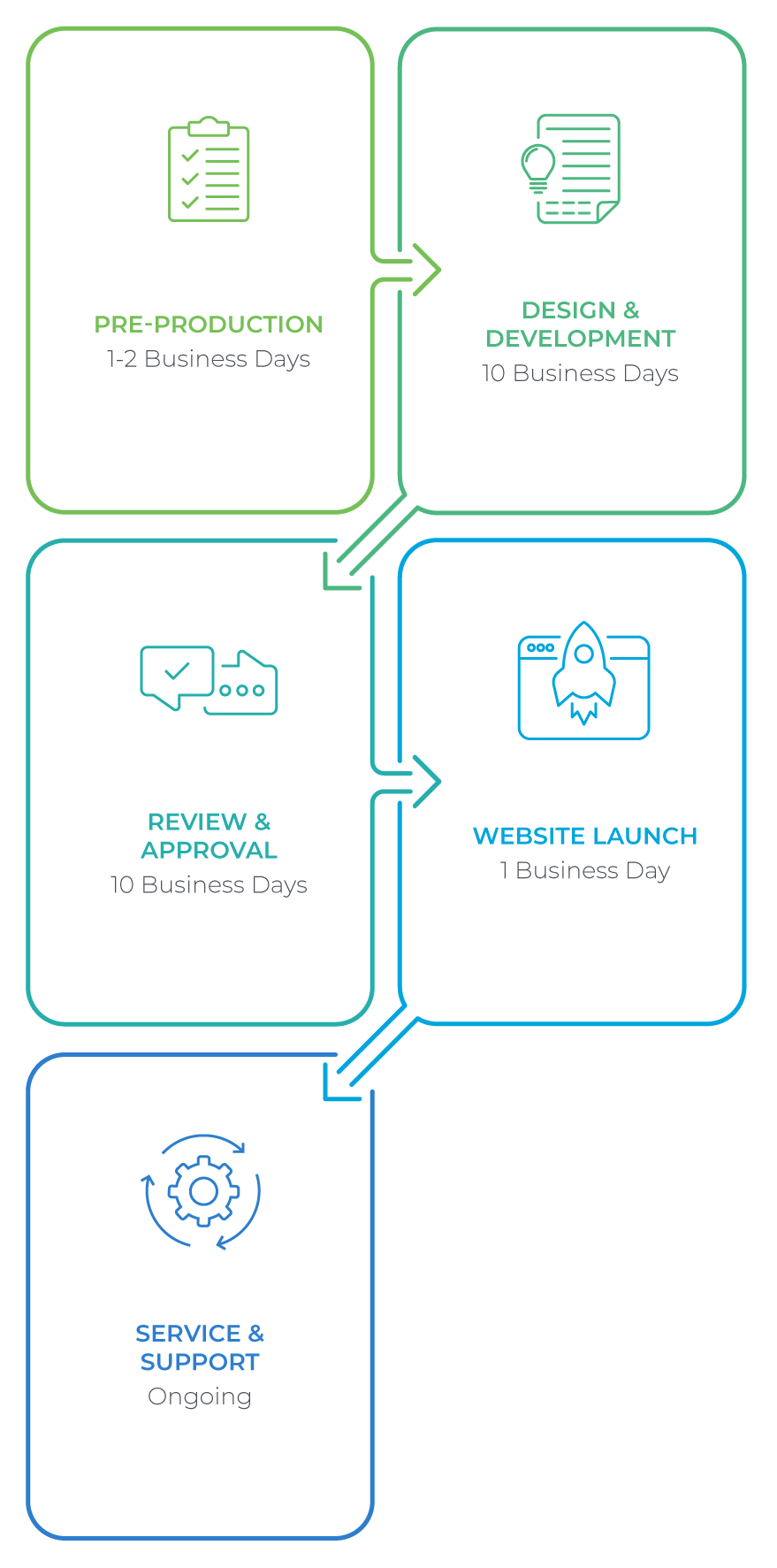 process map for Atlas and Venus landing page deployments