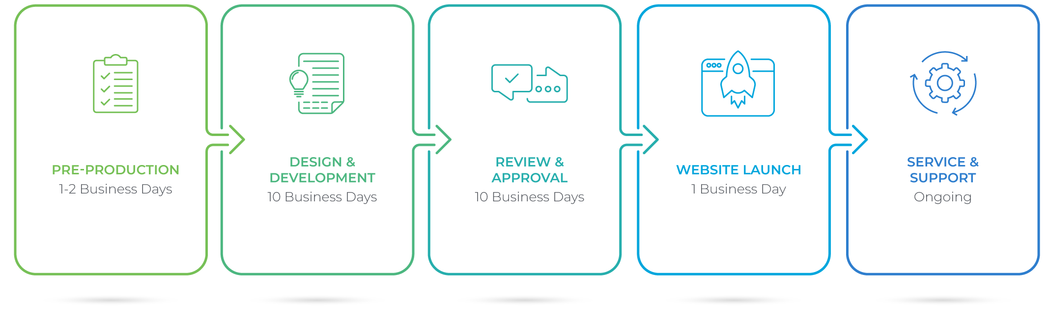 process map for Atlas and Venus landing page deployments